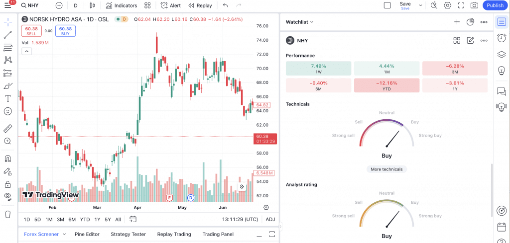 TradingView platform showing Norsk Hydro chart and technical analysis