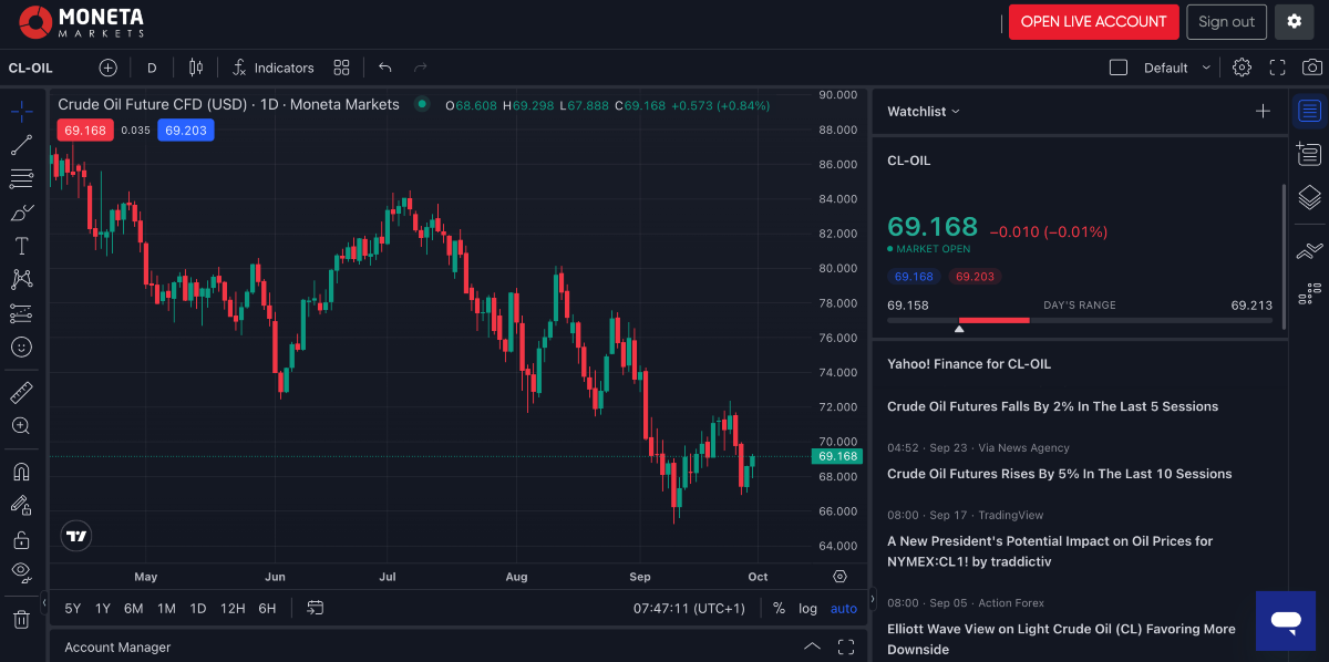 ProTrader platform powered by TradingView at Moneta Markets