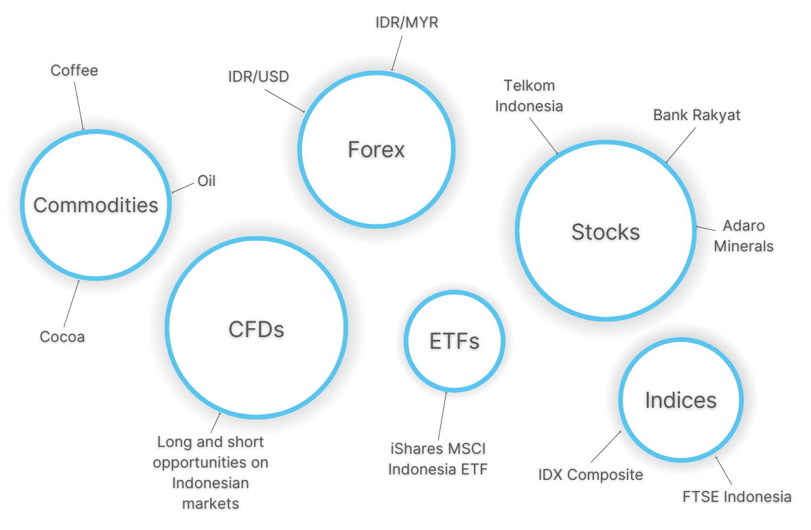 Infographic showing popular day trading markets in Indonesia