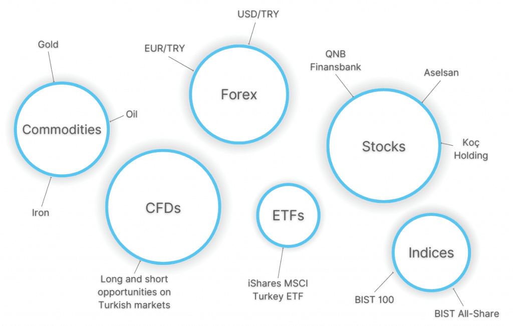 Infographic showing popular day trading markets in Turkey