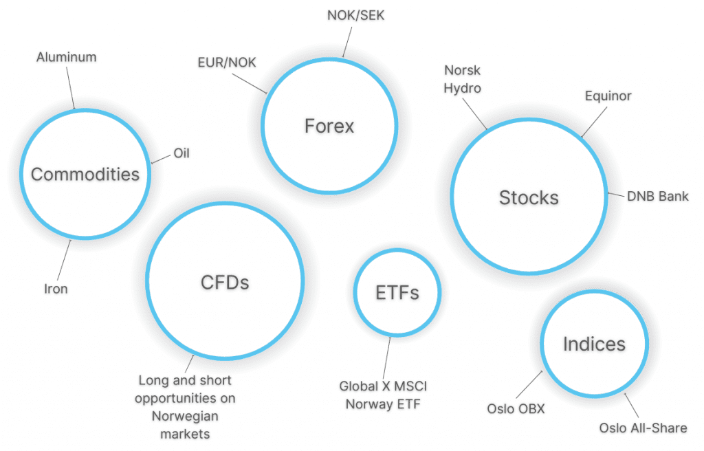 Infographic showing popular day trading markets in Norway