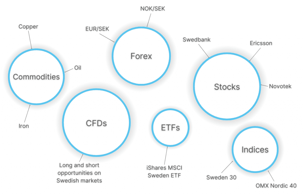 Infographic showing popular day trading markets in Sweden