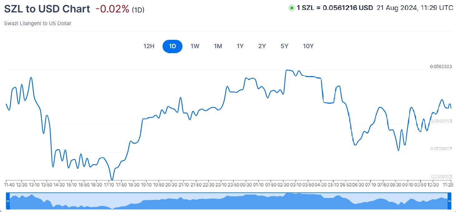 Chart showing SZL to USD for a day trade