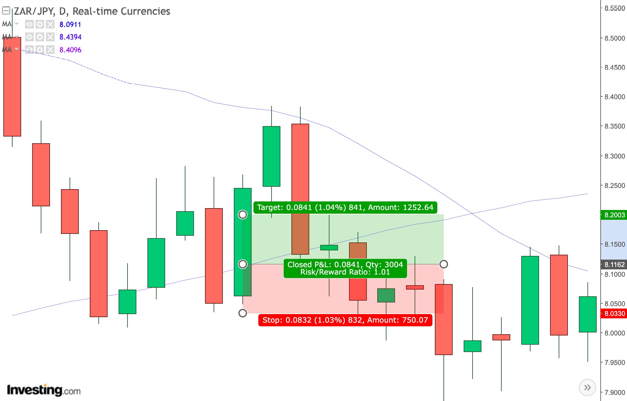 Technical analysis of ZAR/JPY currency pair for an FX trade