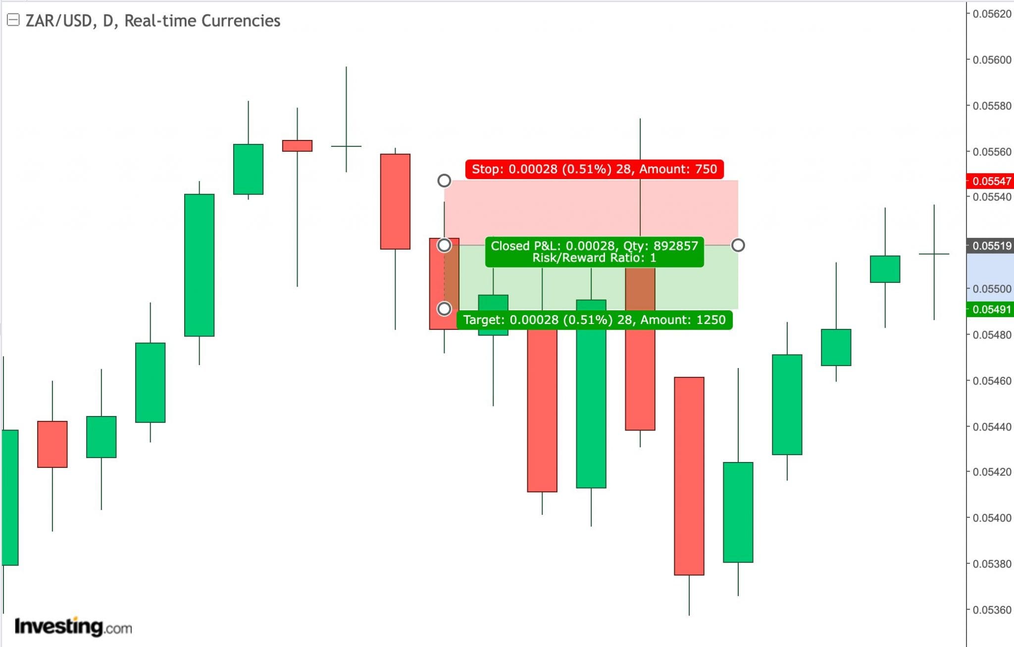 Charting analysis of USD/ZAR for forex day trade