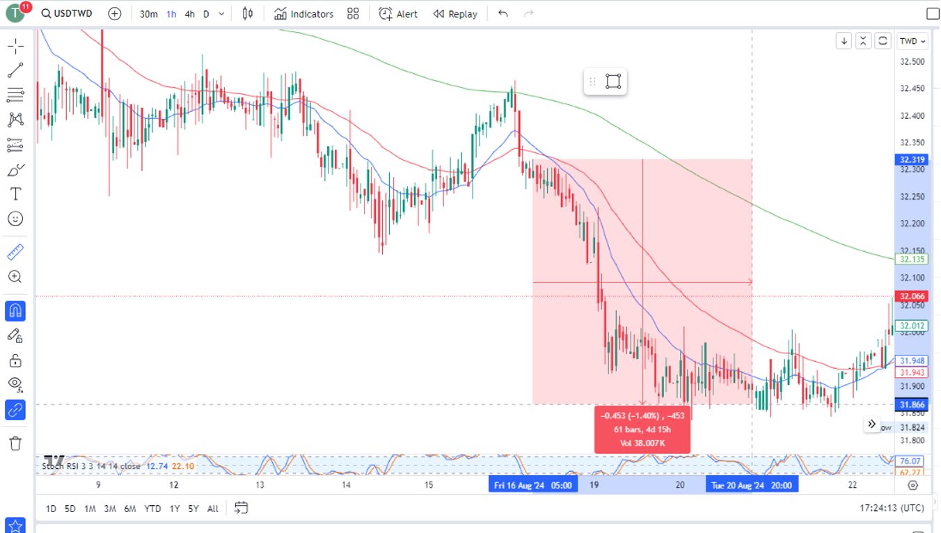 Charting analysis of currency pair involving Taiwan Dollar (TWD) for a forex trade