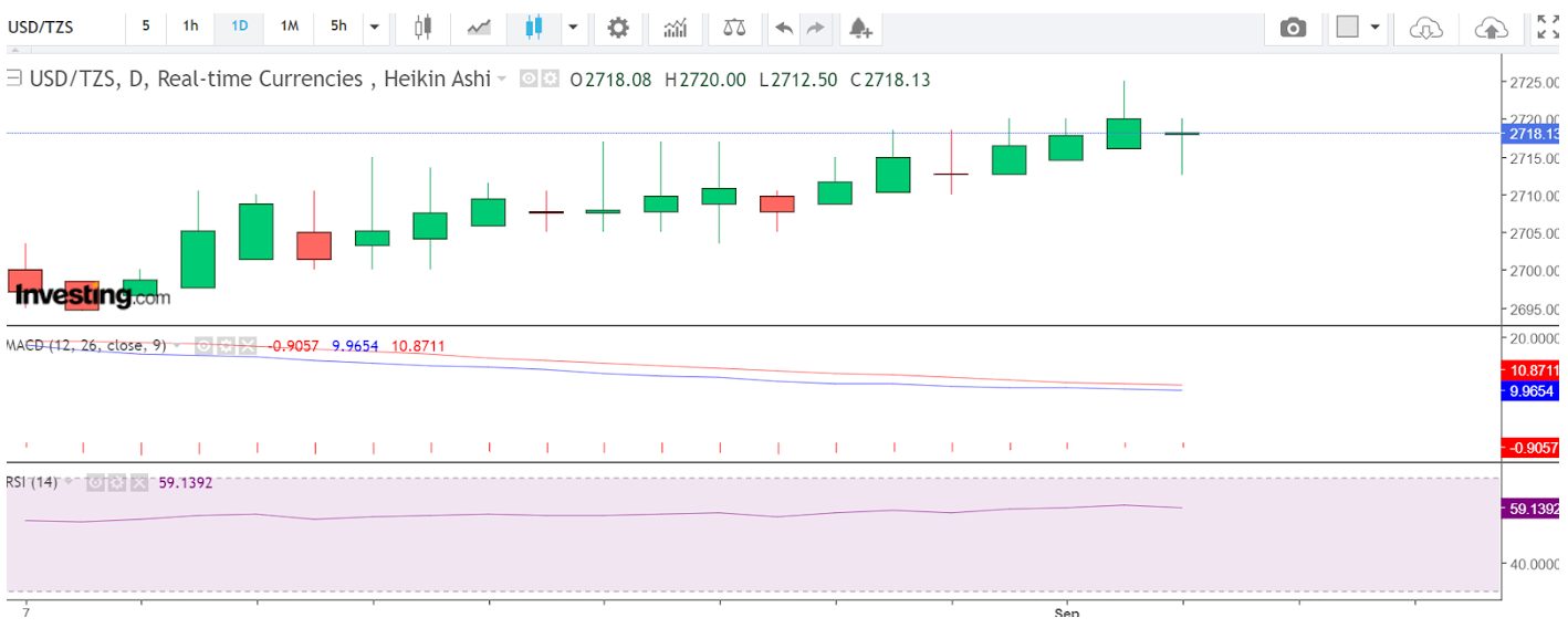 USD/TZN price chart for a currency trade