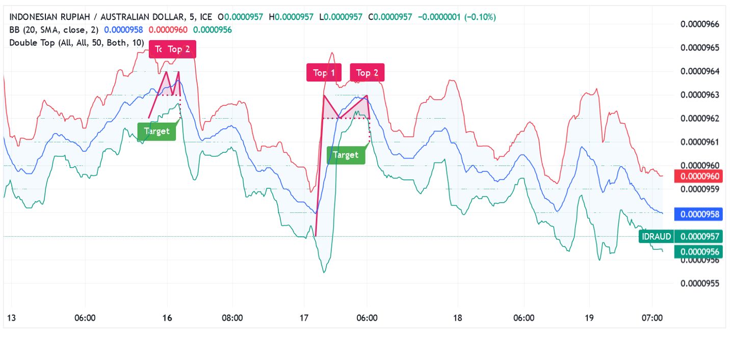 Technical analysis of IDR/AUD for a forex trade