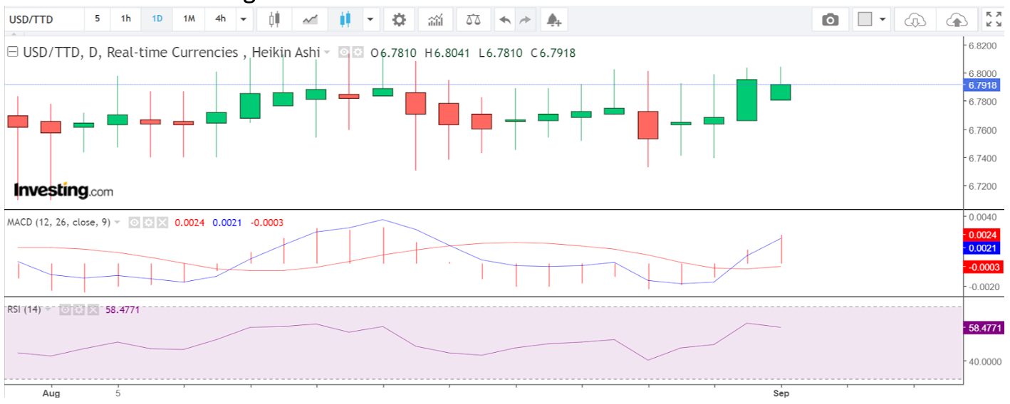 Technical analysis of Trinidad and Tobago dollar vs US dollar currency pair for a forex trade