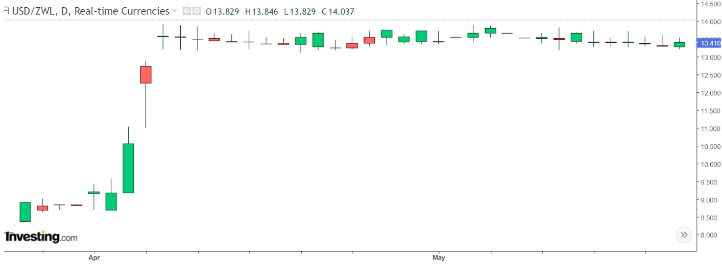 Price chart of USD/ZWL for a forex trade