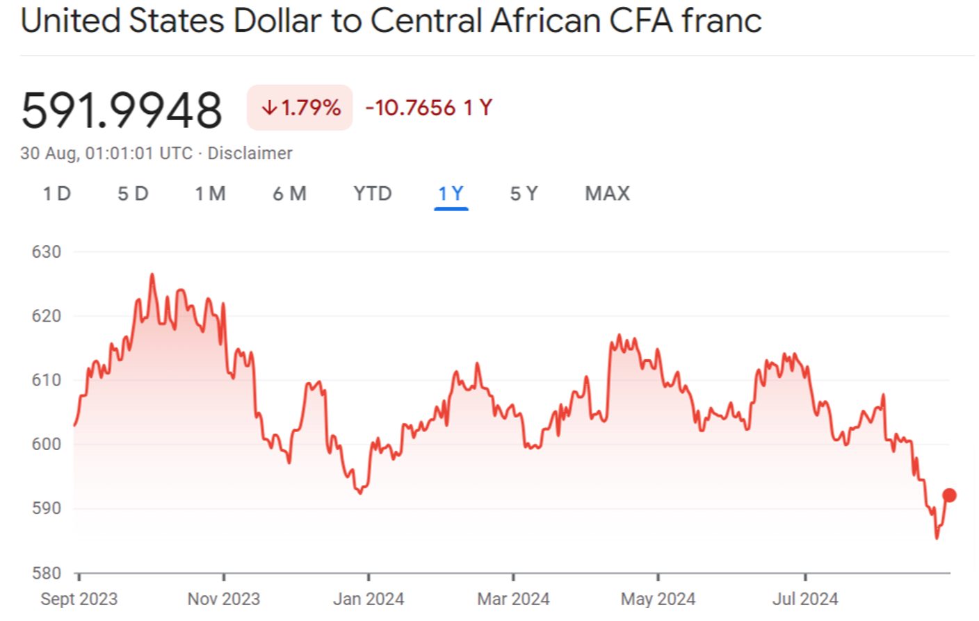 USD/CFA one year chart