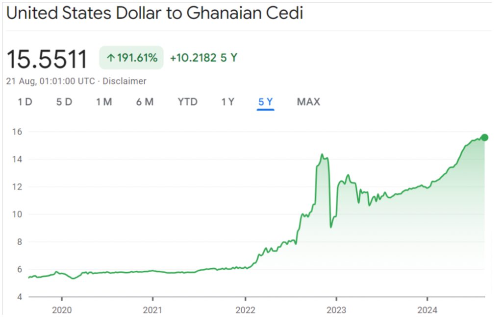 Chart of US Dollar to Ghanaian Cedi