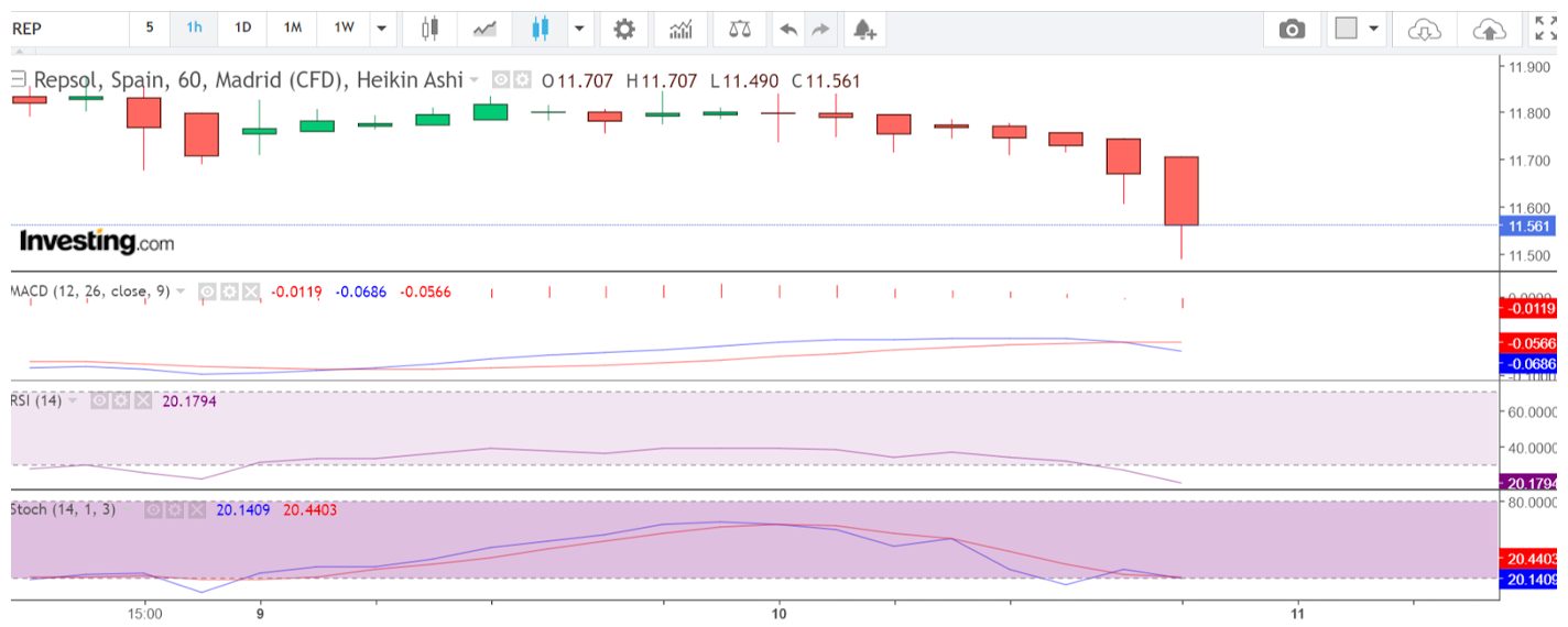 Hourly chart for Repsol Spanish stock CFD