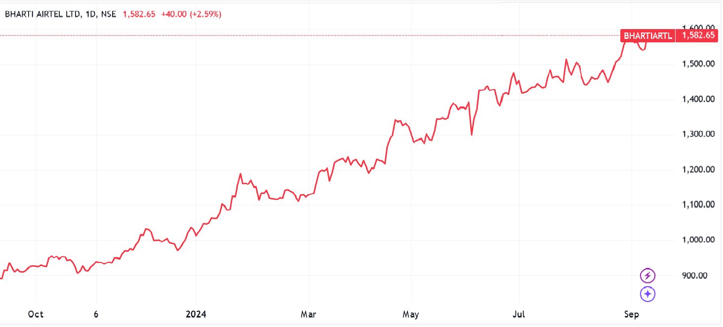 Charting analysis of Indian Bharti Airtel stock for a short-term trade