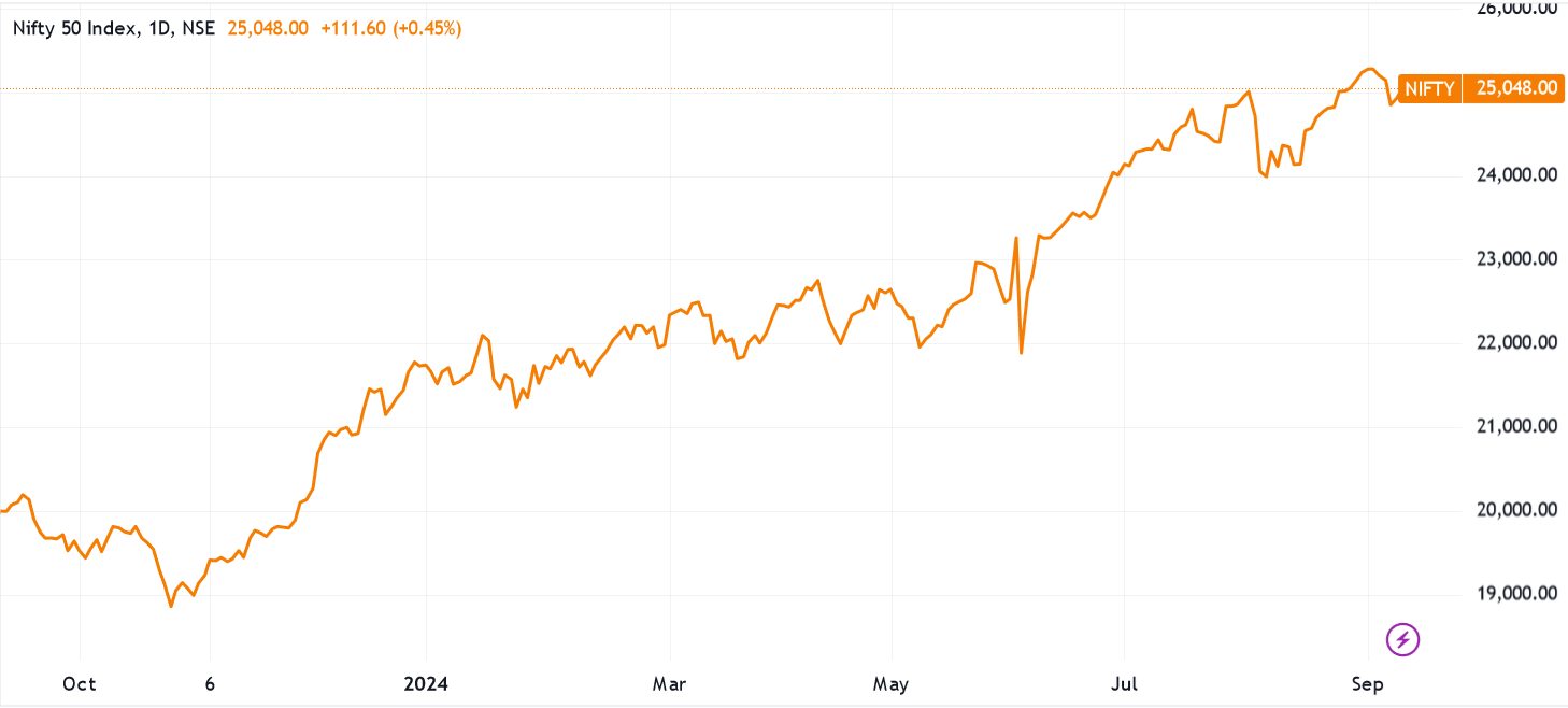 Price chart of Nifty 50 stock index in India