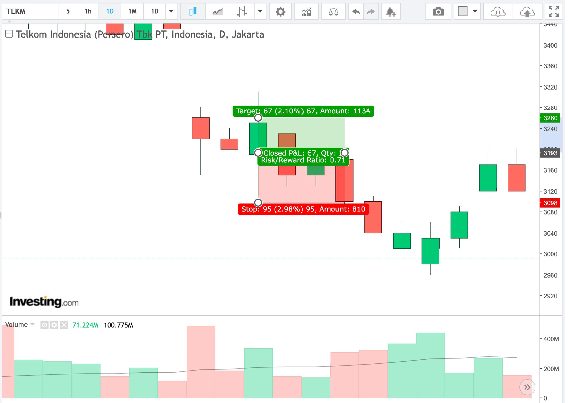 Charting analysis of Telkom Indonesia for day trade