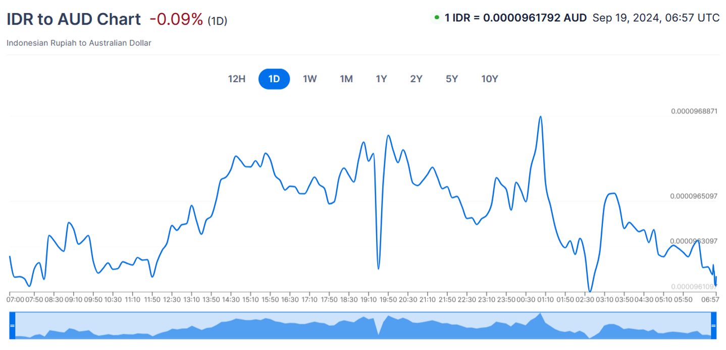 Price chart of Indonesian rupiah against Australian dollar