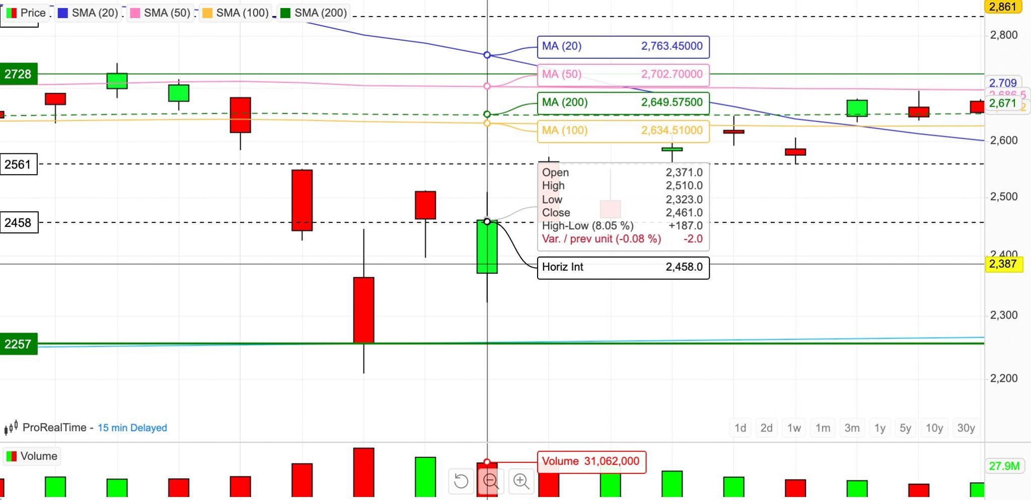 Charting analysis of Japanese Sony stock for a CFD day trade 