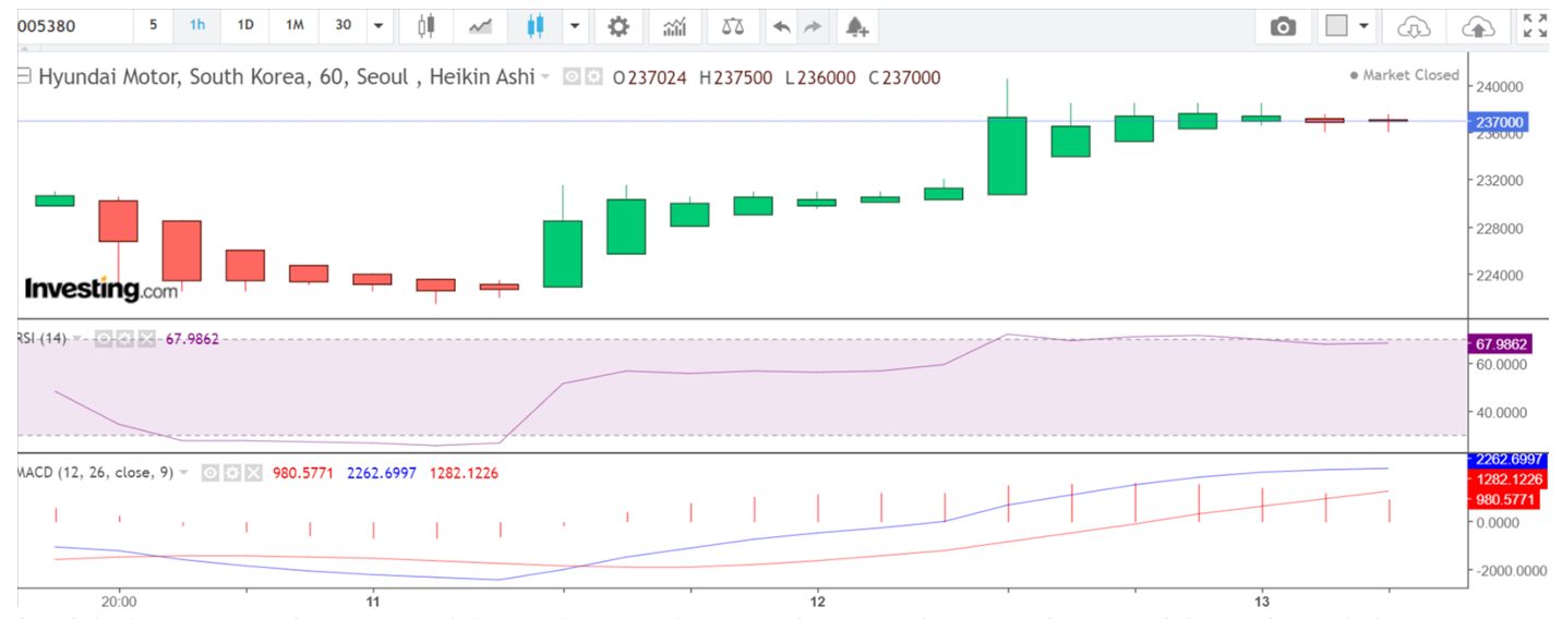 1 hour chart with technical analysis of Hyundai Korean stock for CFD trade