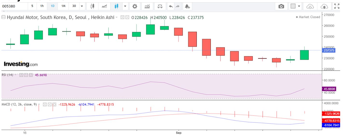 Daily chart analysis of Hyundai Korean stock for CFD trade