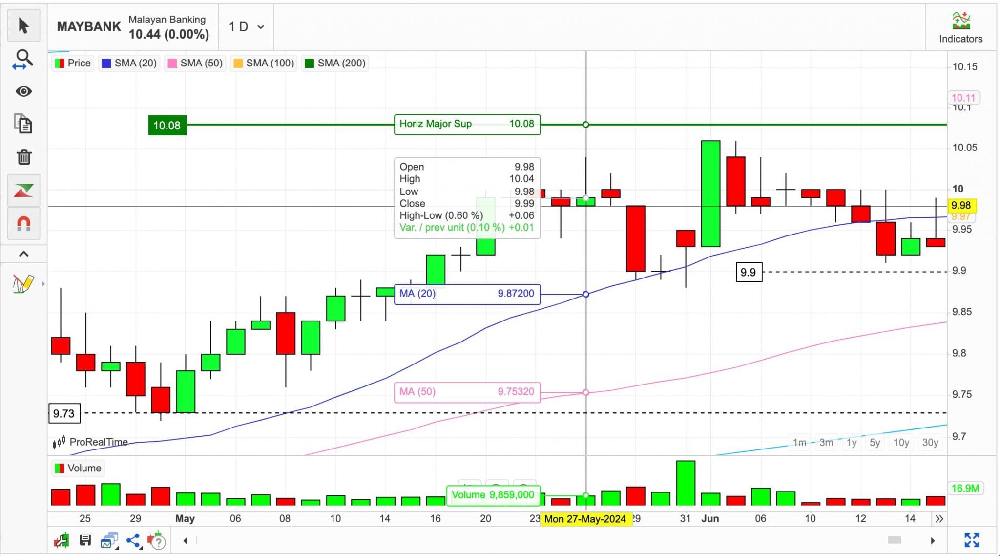 Charting analysis of Malaysian stock for a day trade