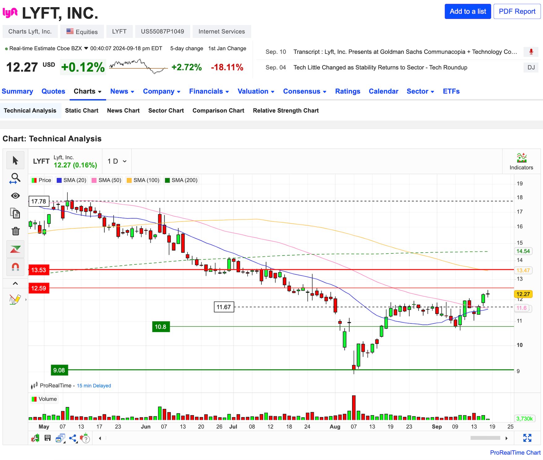 Charting tools on MarketScreener platform