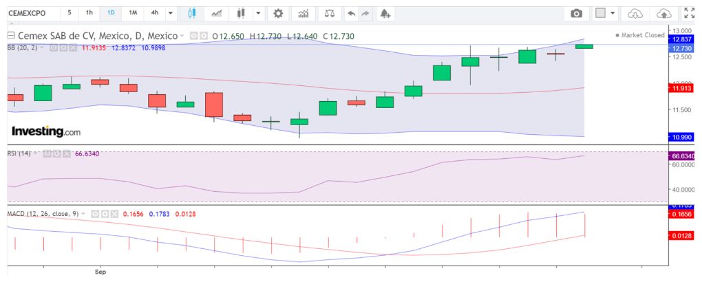 Charting analysis of Mexican Cemex stock CFD