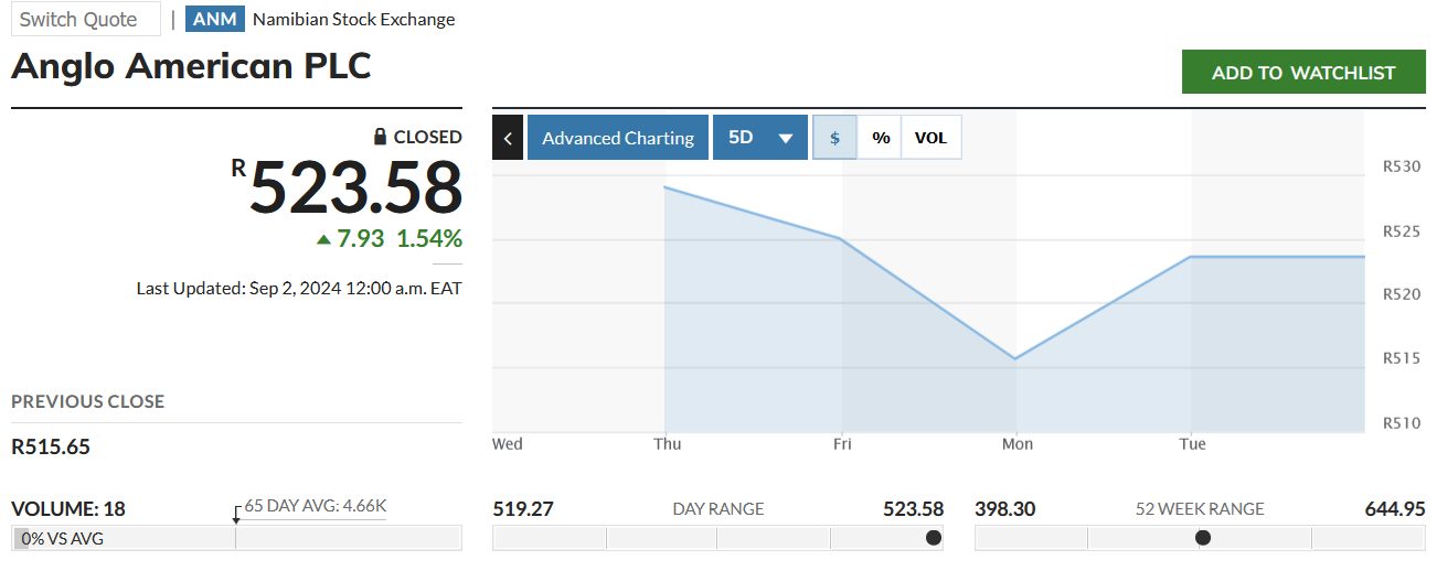 Charting analysis of Anglo American share price on Namibian Stock Exchange for a day trade