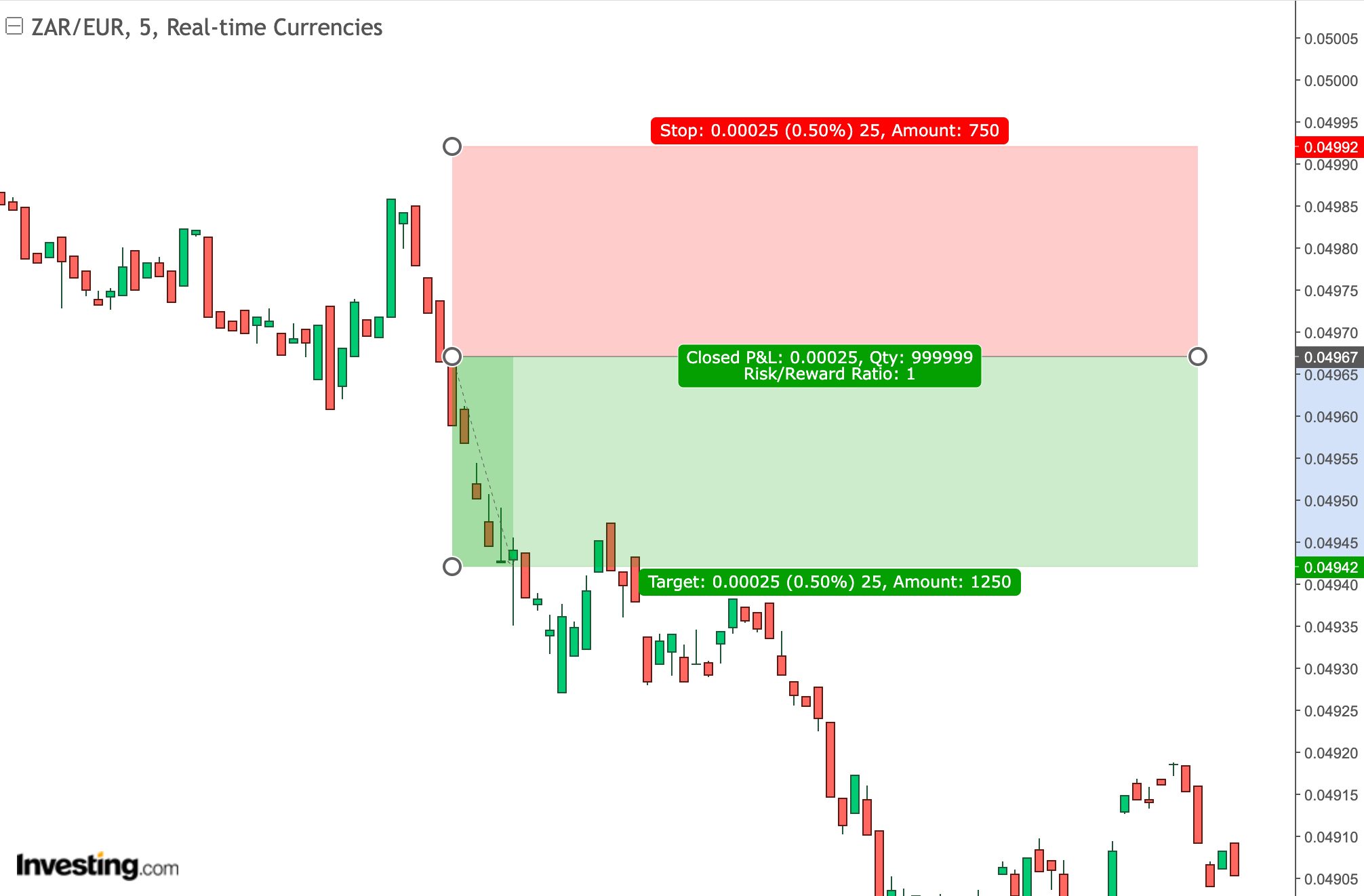 Charting analysis of EUR/ZAR for African forex trade