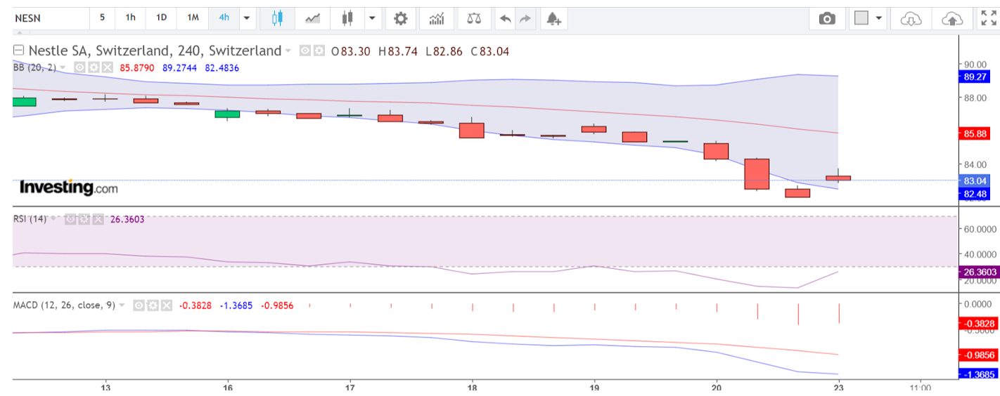 4-hour chart of Nestle stock in Switzerland for a CFD trade