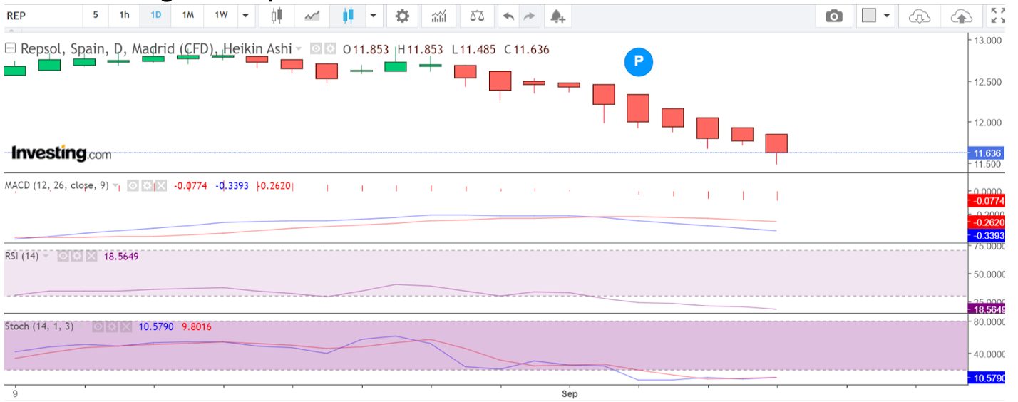 Hourly chart for Repsol Spanish stock CFD