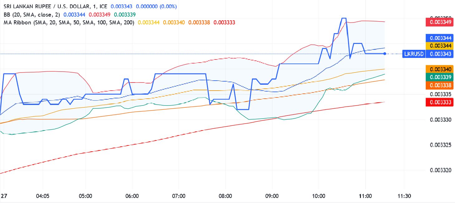 Technical analysis of Sri Lanka rupee against US dollar for an FX trade