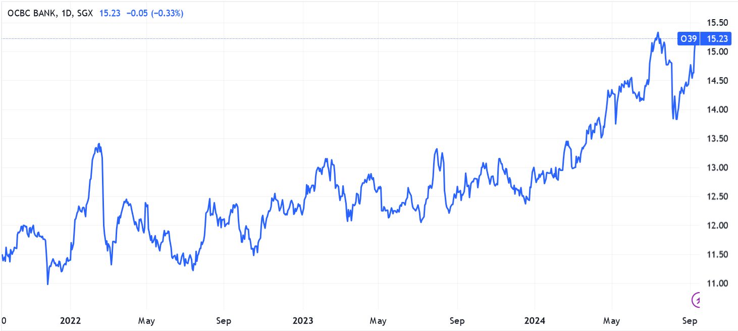 Price chart of Singapore's OCBC Bank stock for a day trade