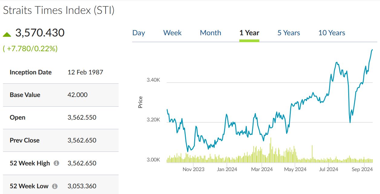 Chart of Singapore Straight Times Index