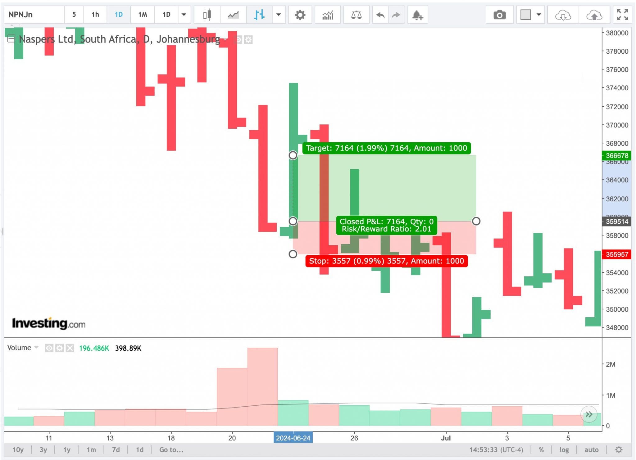 Charting analysis of South African Naspers stock for a day trade