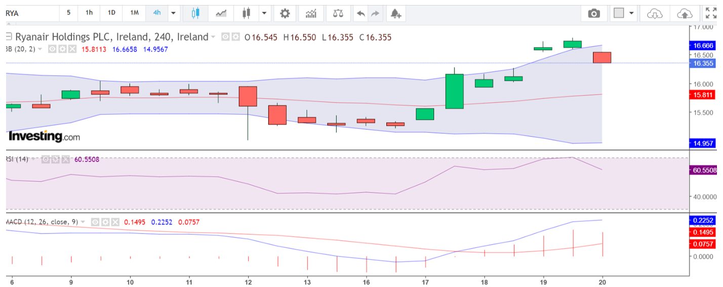 4-hour timeframe charting analysis of Ryan Air stock for a CFD trade