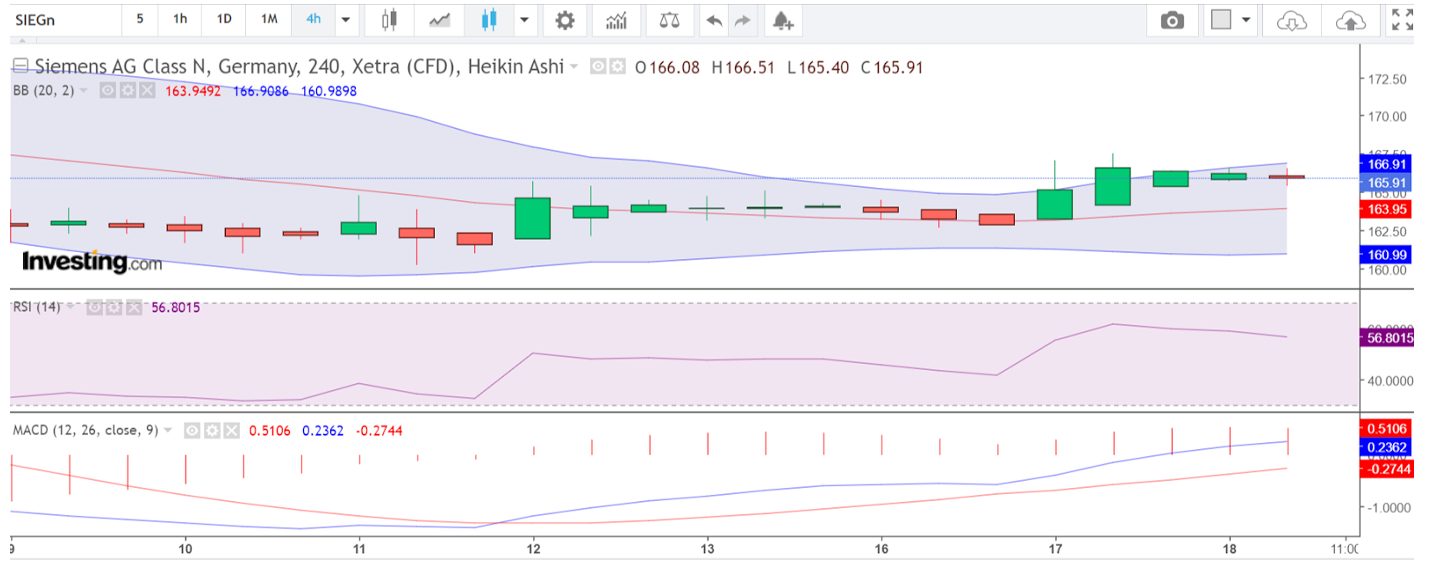 Technical analysis of Siemens AG stock for CFD trade