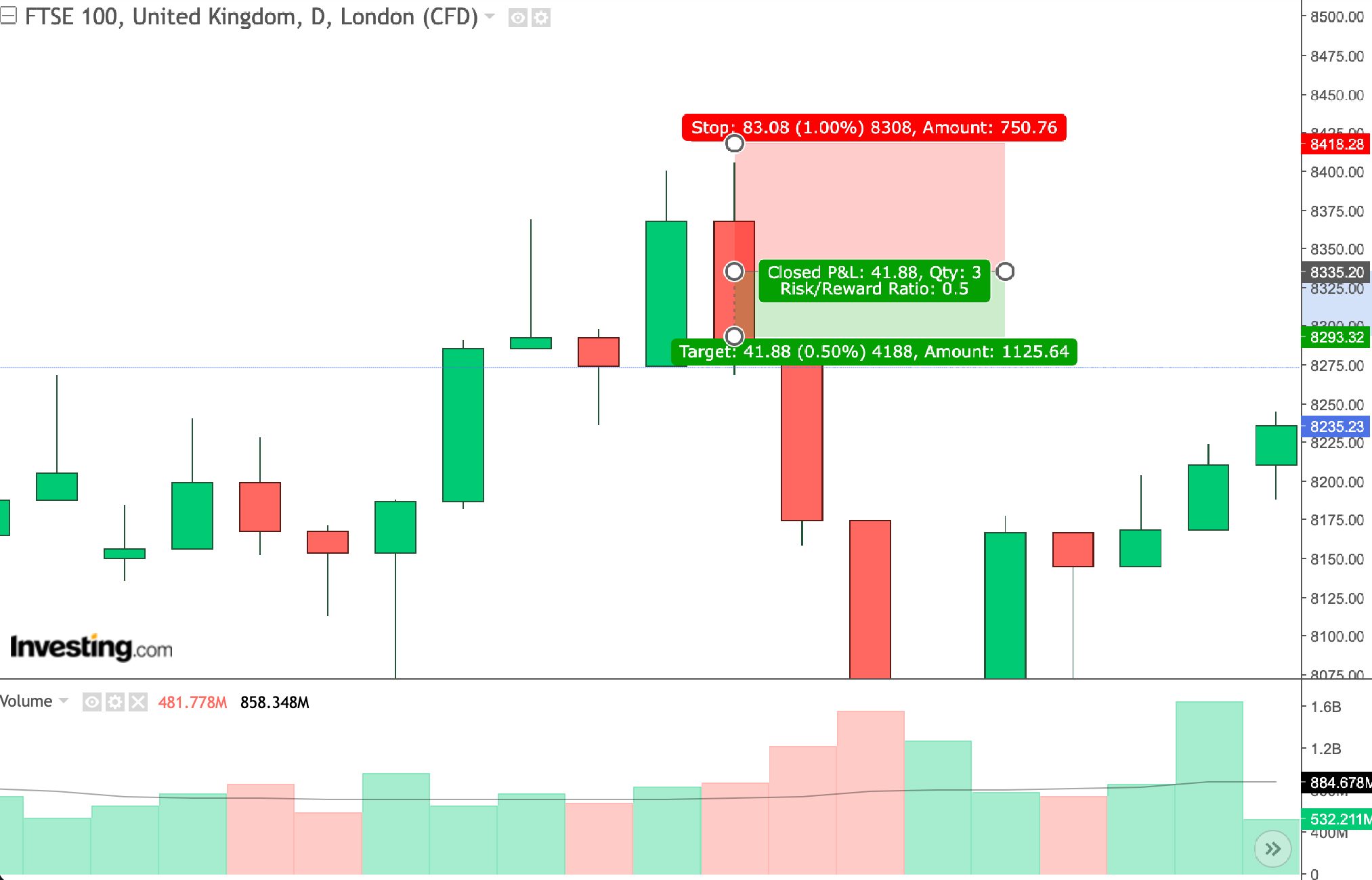 Charting analysis of FTSE 100 for a day trade