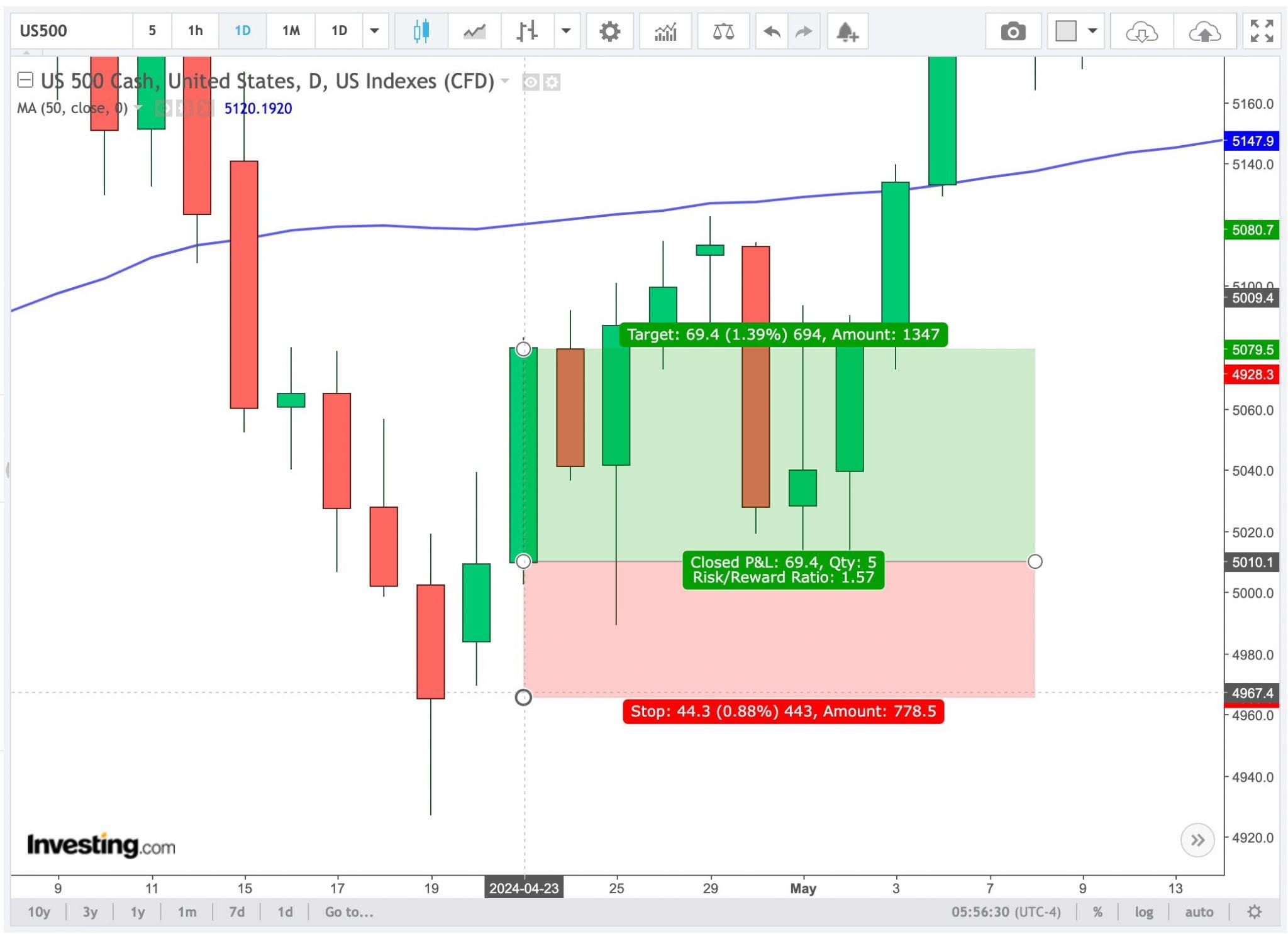 Charting analysis of US index for a day trade