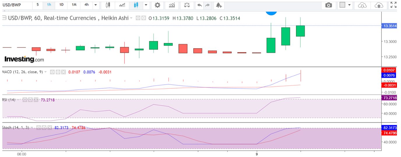 1 hour chart of Botswana Pula/US dollar forex pair