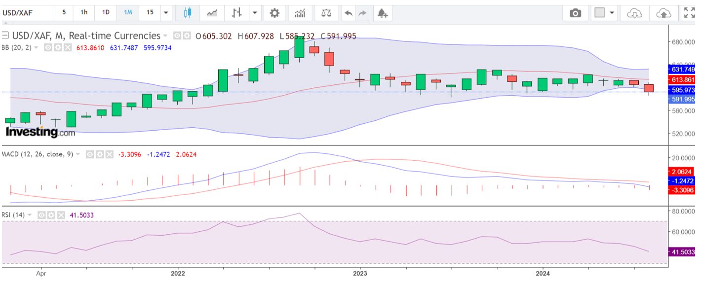 Monthly chart showing USD vs XAF for a forex trade