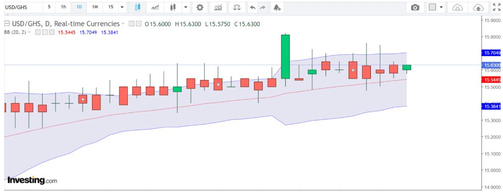 Technical analysis of Ghana currency for a short-term trade