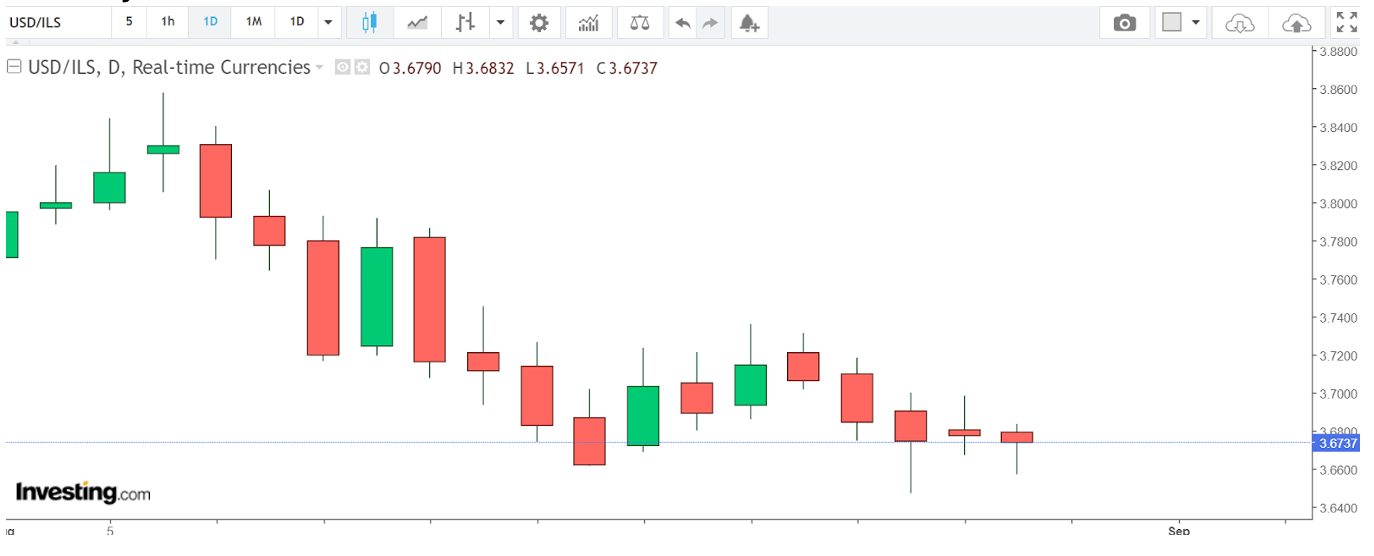 Daily chart of USD/ILS currency pair