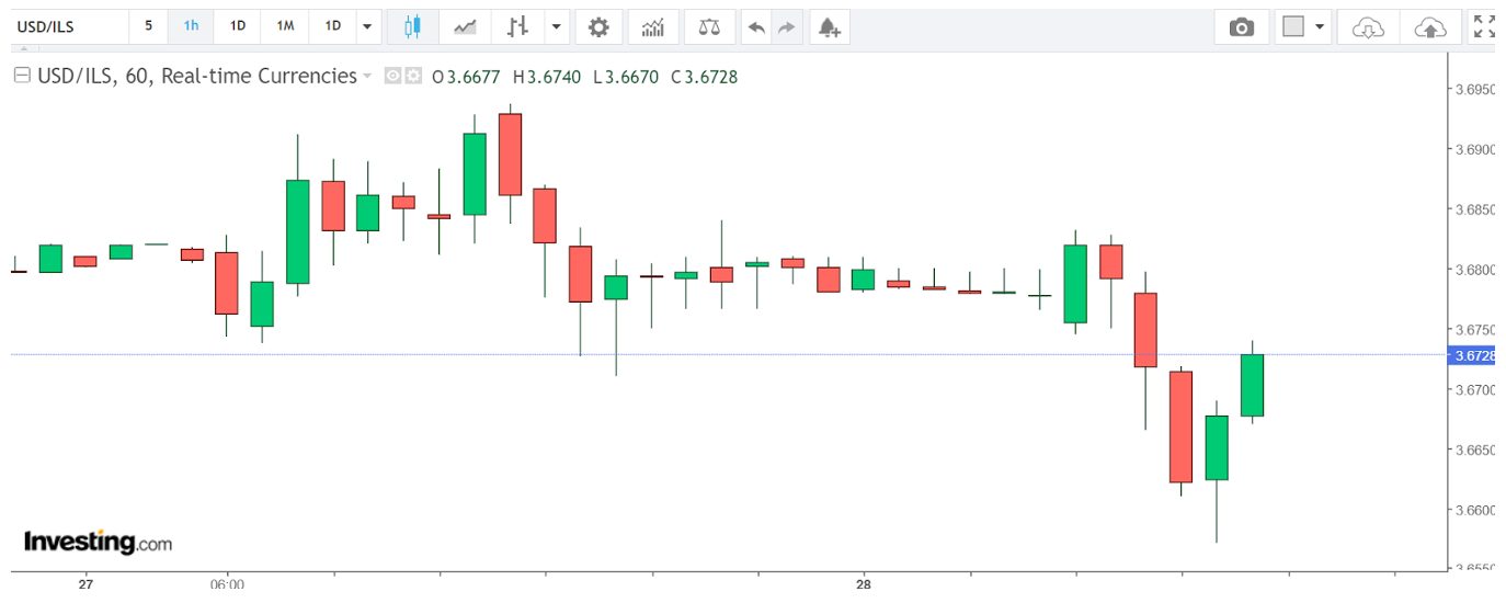 1 hour chart of USD/ILS currency pair