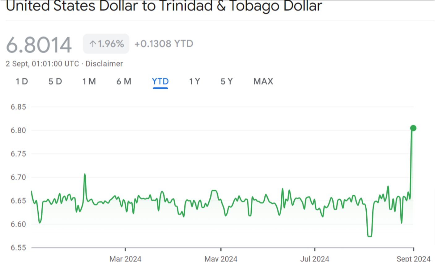 Price chart of USD/TDD currency chart over one year