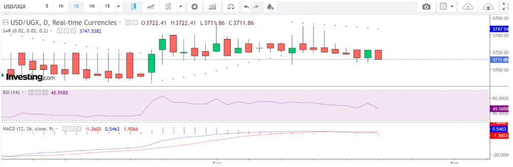 Charting analysis of Uganda shilling for a forex trade