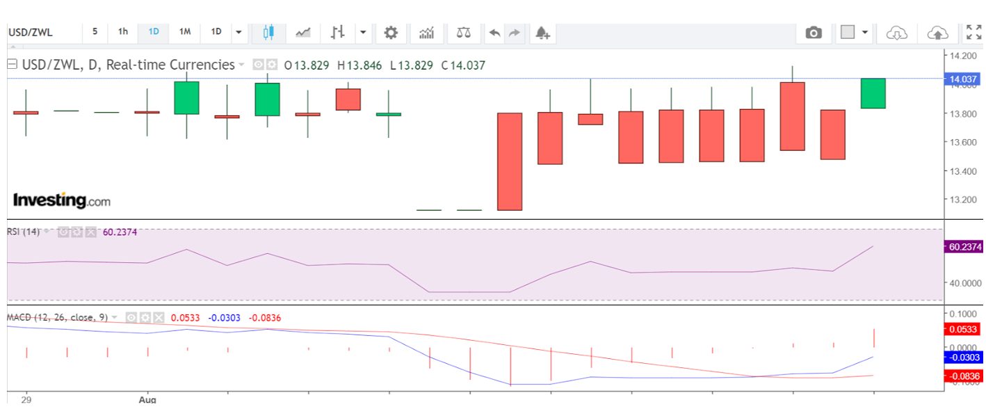 Technical analysis of USD/ZWL currency pair