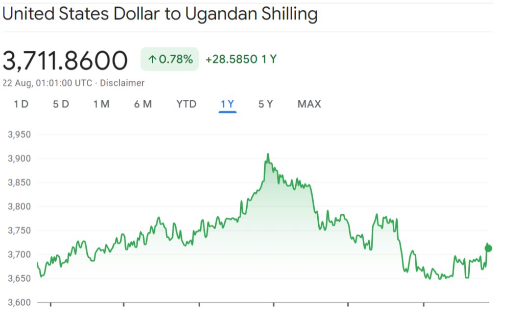 Uganda shilling/US dollar historical chart