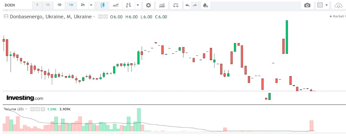 Charting analysis of Ukranian Donbasenergo stock for a short-term trade