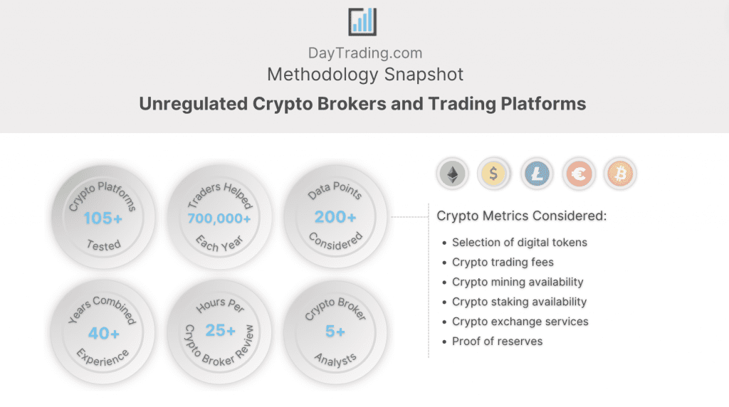 DayTrading.com testing methodology for identifying the best unregulated crypto brokers and trading platforms